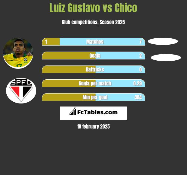 Luiz Gustavo vs Chico h2h player stats