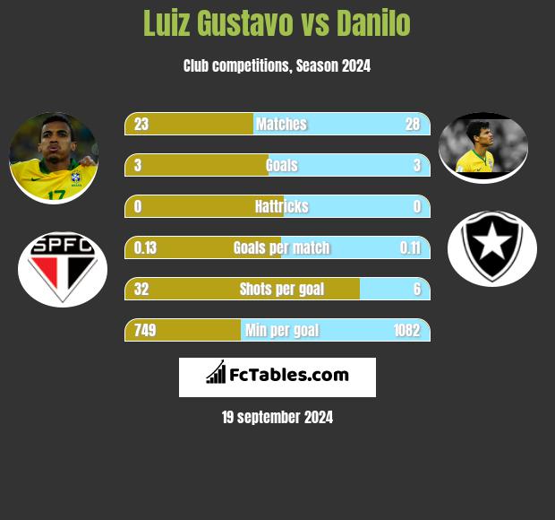 Luiz Gustavo vs Danilo h2h player stats