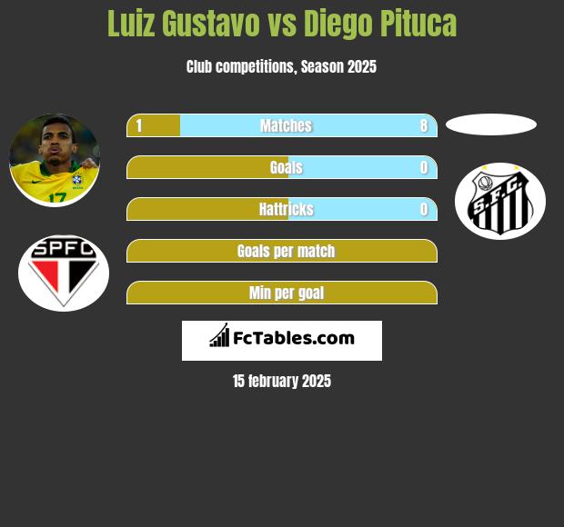 Luiz Gustavo vs Diego Pituca h2h player stats