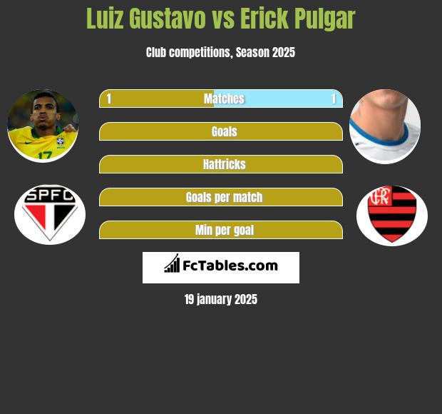 Luiz Gustavo vs Erick Pulgar h2h player stats