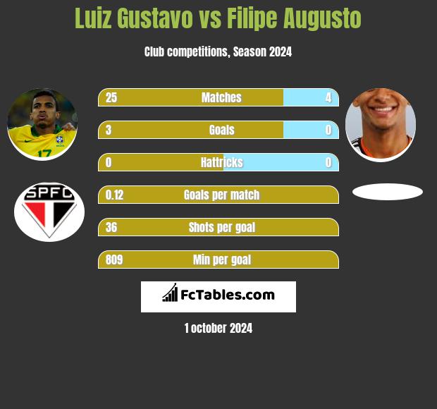 Luiz Gustavo vs Filipe Augusto h2h player stats