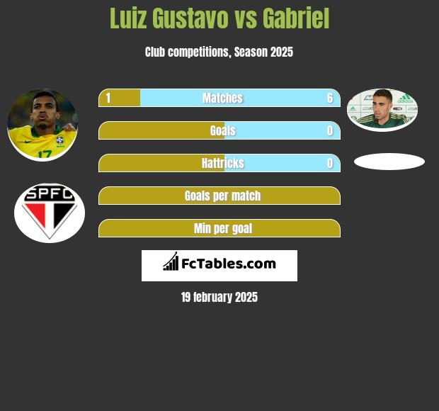 Luiz Gustavo vs Gabriel h2h player stats