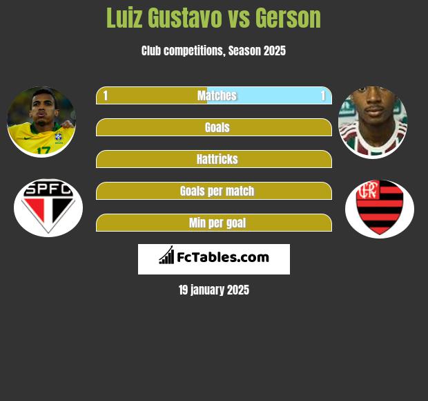 Luiz Gustavo vs Gerson h2h player stats