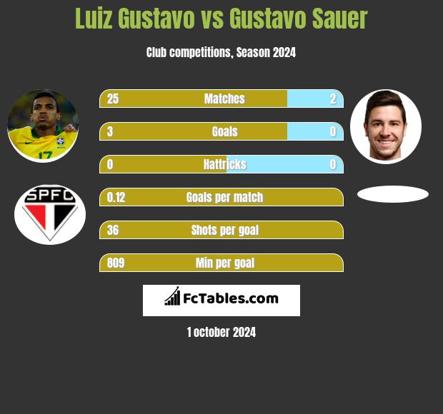 Luiz Gustavo vs Gustavo Sauer h2h player stats