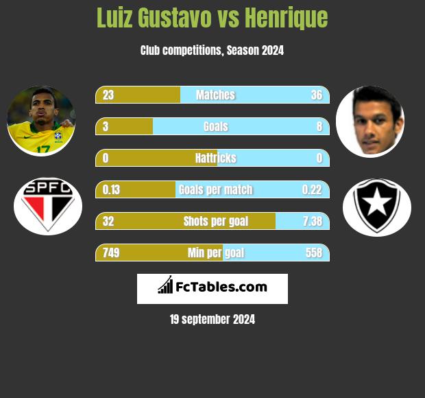 Luiz Gustavo vs Henrique h2h player stats