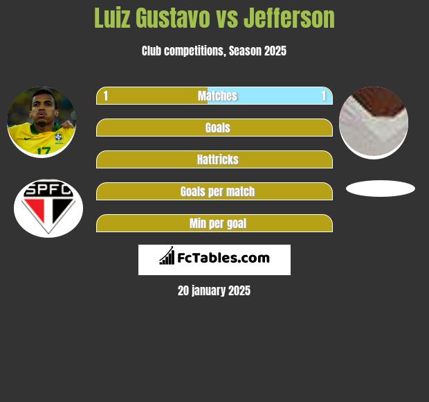 Luiz Gustavo vs Jefferson h2h player stats