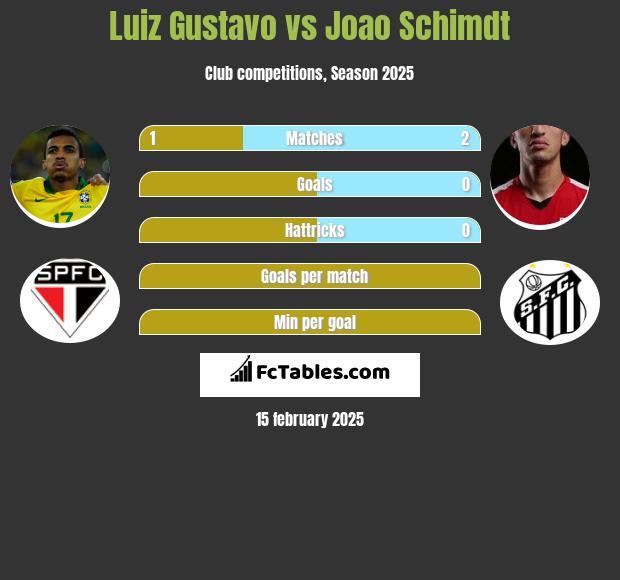 Luiz Gustavo vs Joao Schimdt h2h player stats