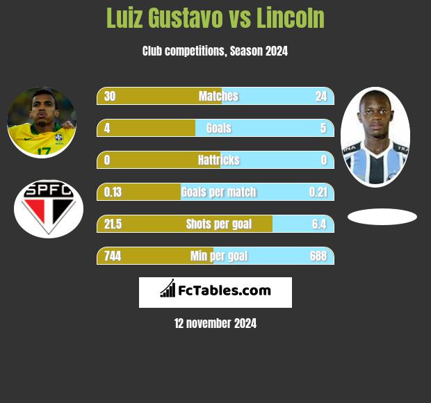 Luiz Gustavo vs Lincoln h2h player stats