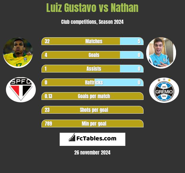 Luiz Gustavo vs Nathan h2h player stats