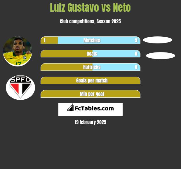 Luiz Gustavo vs Neto h2h player stats