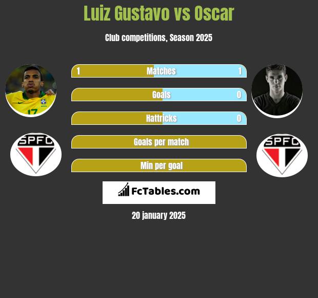 Luiz Gustavo vs Oscar h2h player stats