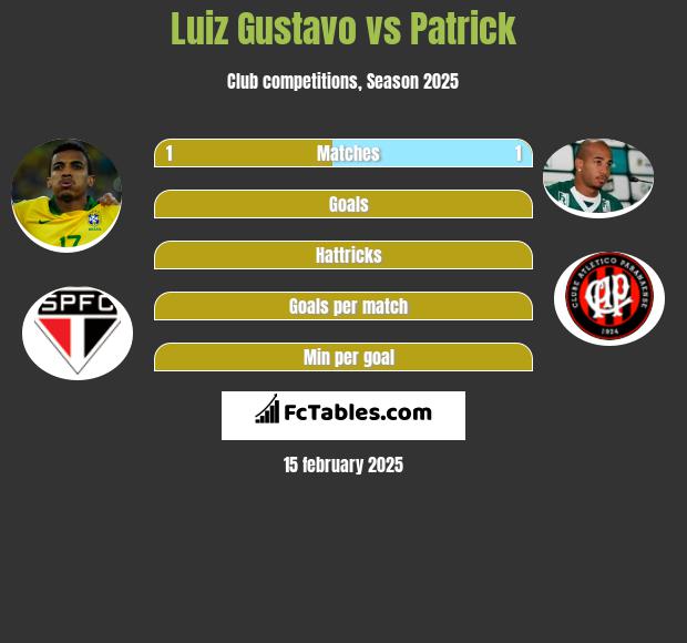 Luiz Gustavo vs Patrick h2h player stats