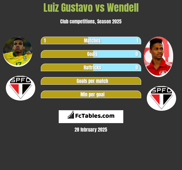 Luiz Gustavo vs Wendell h2h player stats