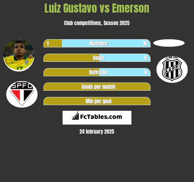 Luiz Gustavo vs Emerson h2h player stats