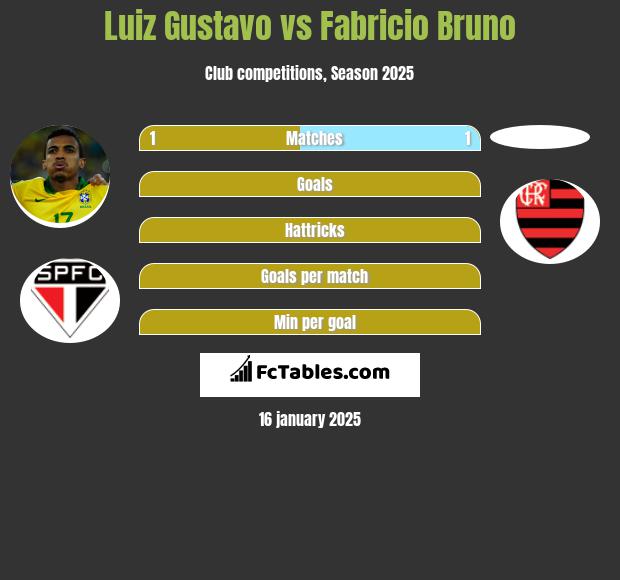 Luiz Gustavo vs Fabricio Bruno h2h player stats