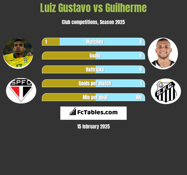 Luiz Gustavo vs Guilherme h2h player stats