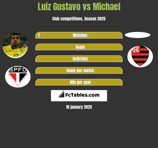 Luiz Gustavo vs Michael h2h player stats