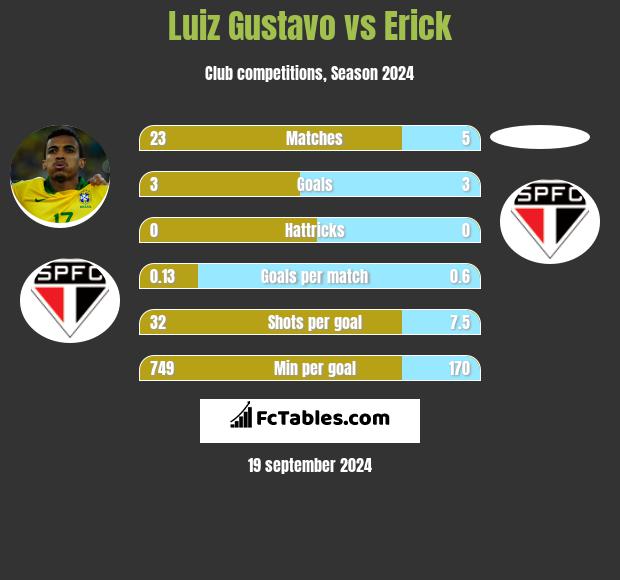 Luiz Gustavo vs Erick h2h player stats