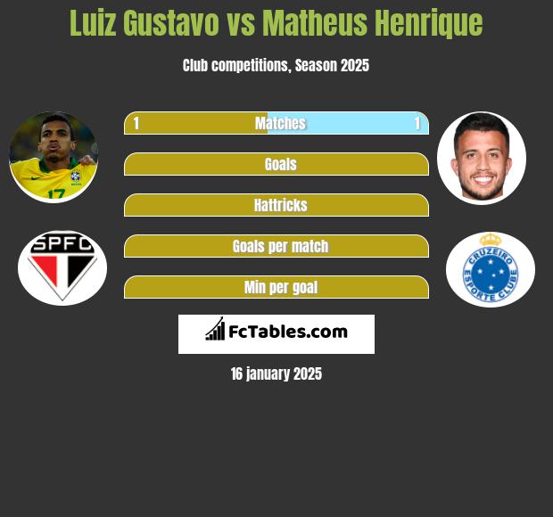 Luiz Gustavo vs Matheus Henrique h2h player stats