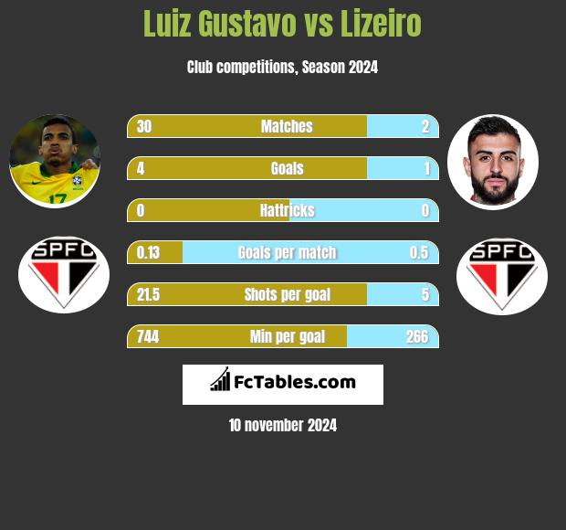 Luiz Gustavo vs Lizeiro h2h player stats