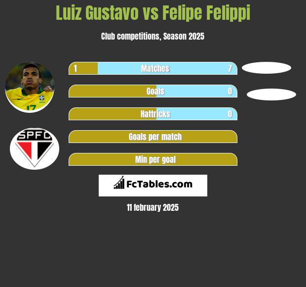 Luiz Gustavo vs Felipe Felippi h2h player stats