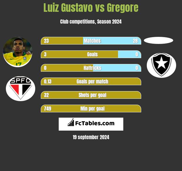 Luiz Gustavo vs Gregore h2h player stats