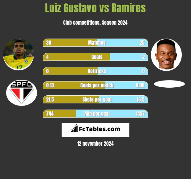 Luiz Gustavo vs Ramires h2h player stats