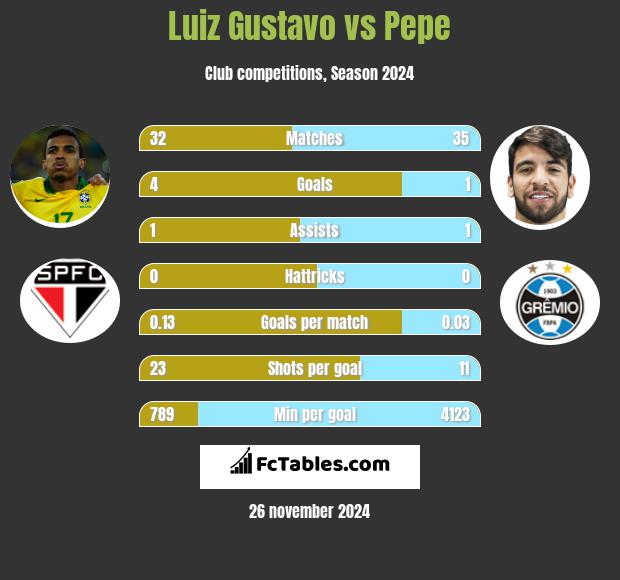 Luiz Gustavo vs Pepe h2h player stats