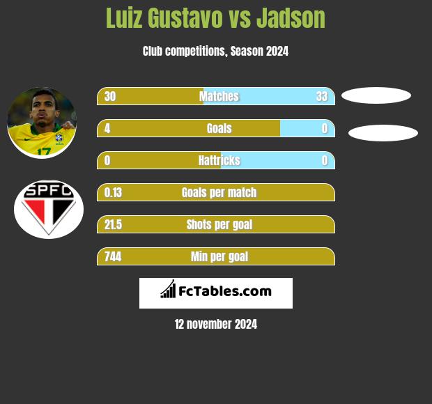 Luiz Gustavo vs Jadson h2h player stats