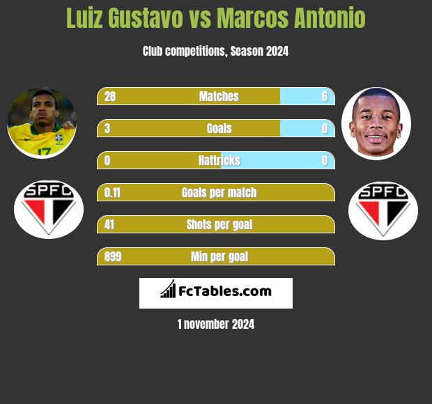 Luiz Gustavo vs Marcos Antonio h2h player stats