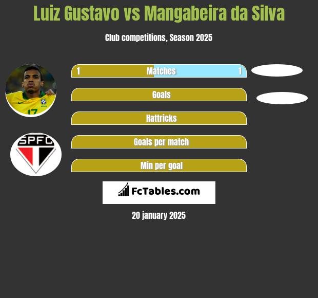 Luiz Gustavo vs Mangabeira da Silva h2h player stats