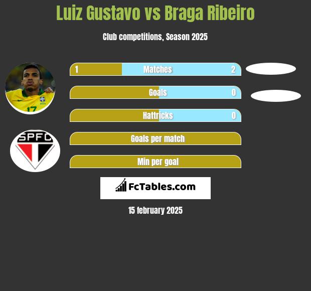 Luiz Gustavo vs Braga Ribeiro h2h player stats