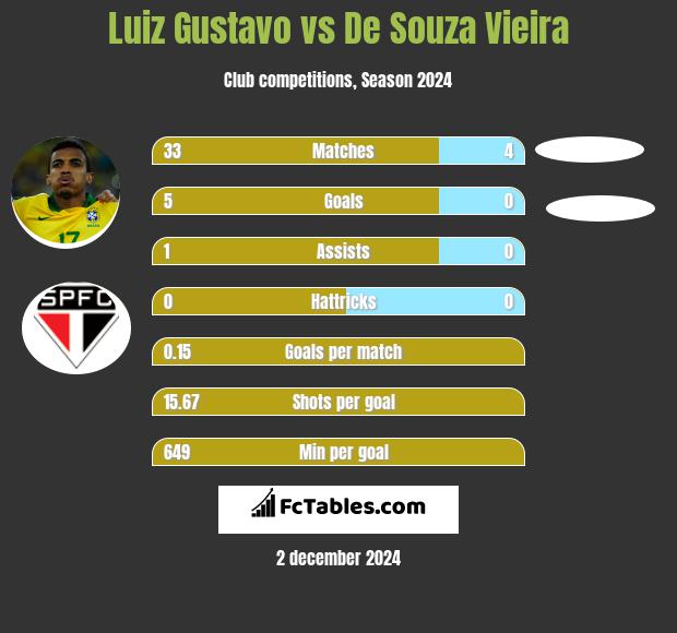 Luiz Gustavo vs De Souza Vieira h2h player stats