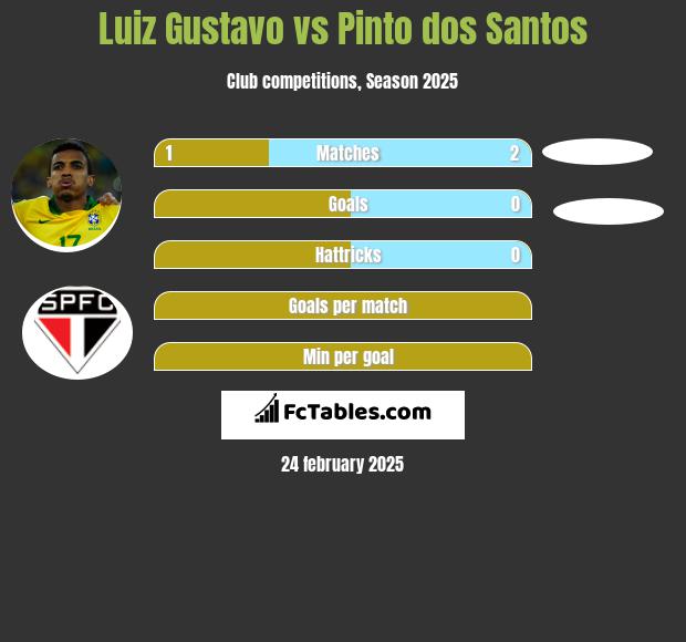 Luiz Gustavo vs Pinto dos Santos h2h player stats