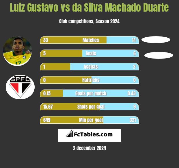 Luiz Gustavo vs da Silva Machado Duarte h2h player stats