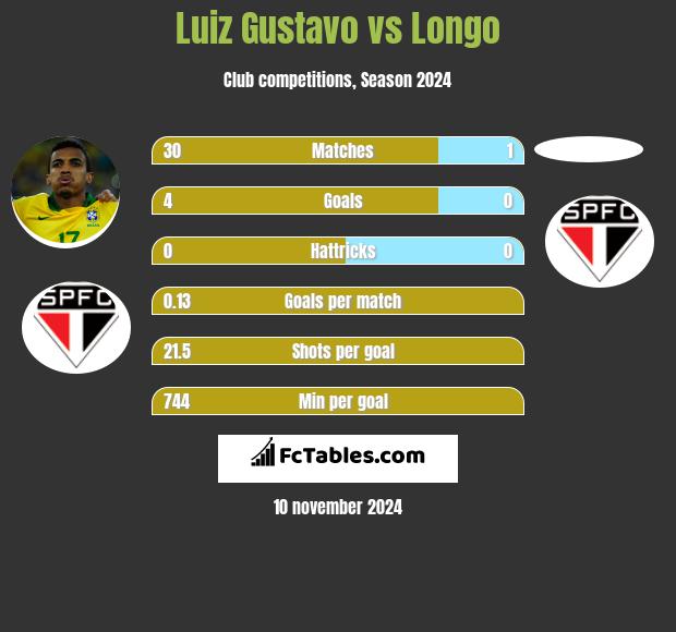 Luiz Gustavo vs Longo h2h player stats