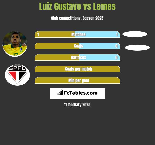 Luiz Gustavo vs Lemes h2h player stats