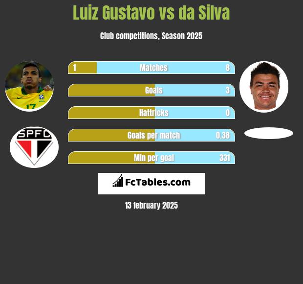 Luiz Gustavo vs da Silva h2h player stats