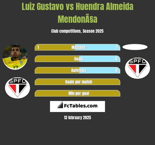 Luiz Gustavo vs Huendra Almeida MendonÃ§a h2h player stats