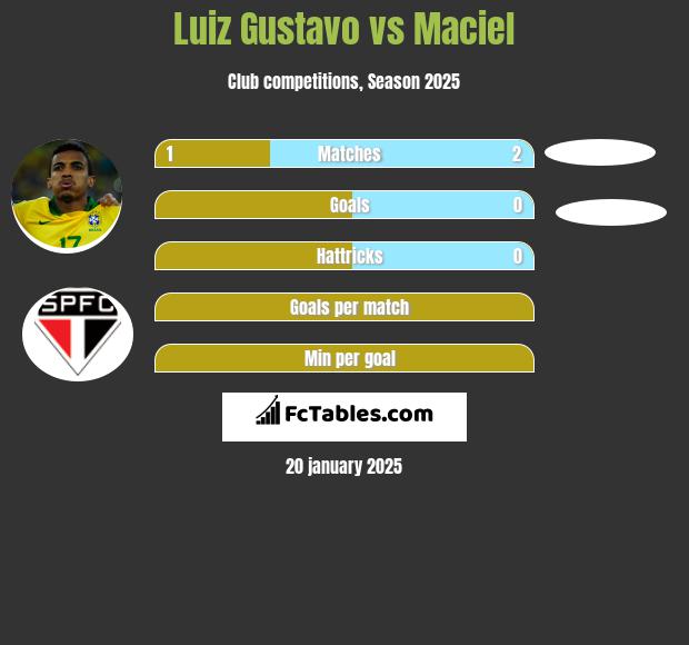 Luiz Gustavo vs Maciel h2h player stats