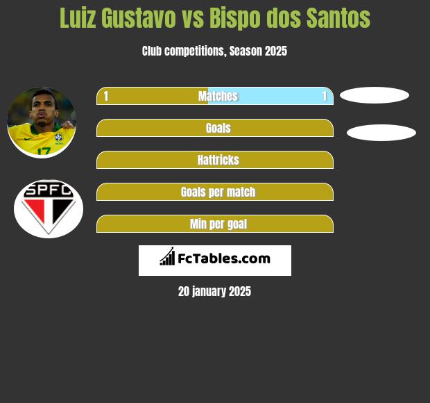 Luiz Gustavo vs Bispo dos Santos h2h player stats