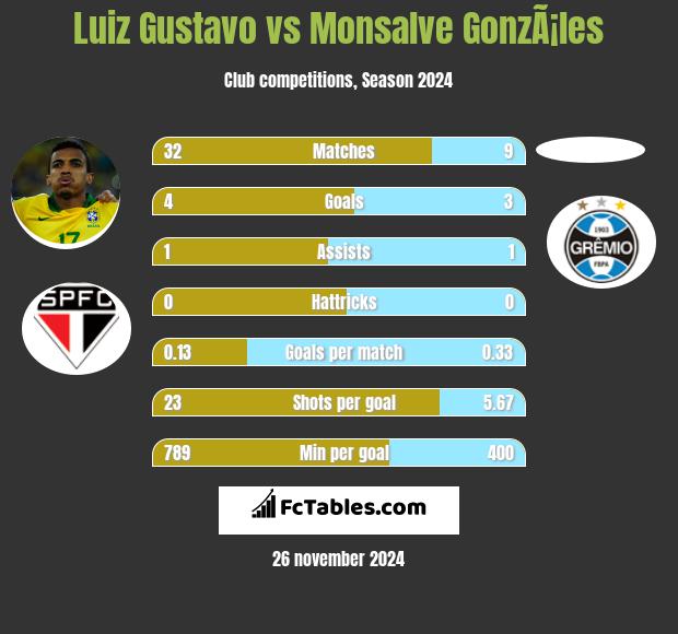 Luiz Gustavo vs Monsalve GonzÃ¡les h2h player stats