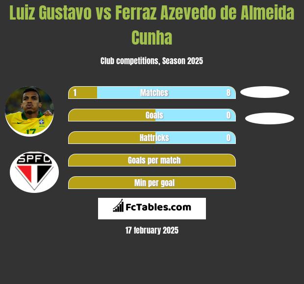 Luiz Gustavo vs Ferraz Azevedo de Almeida Cunha h2h player stats