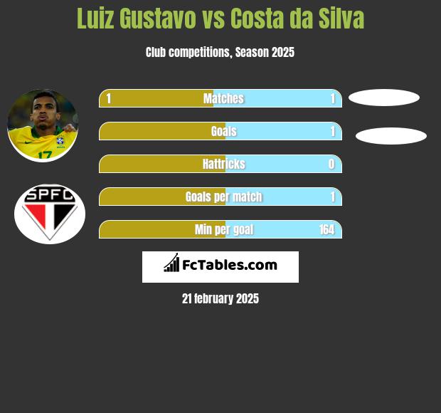 Luiz Gustavo vs Costa da Silva h2h player stats