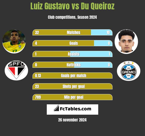 Luiz Gustavo vs Du Queiroz h2h player stats