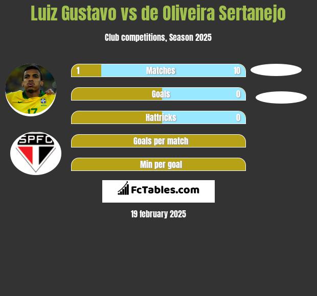 Luiz Gustavo vs de Oliveira Sertanejo h2h player stats