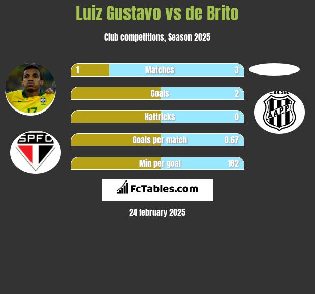 Luiz Gustavo vs de Brito h2h player stats