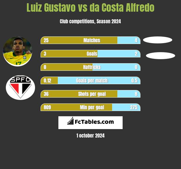 Luiz Gustavo vs da Costa Alfredo h2h player stats