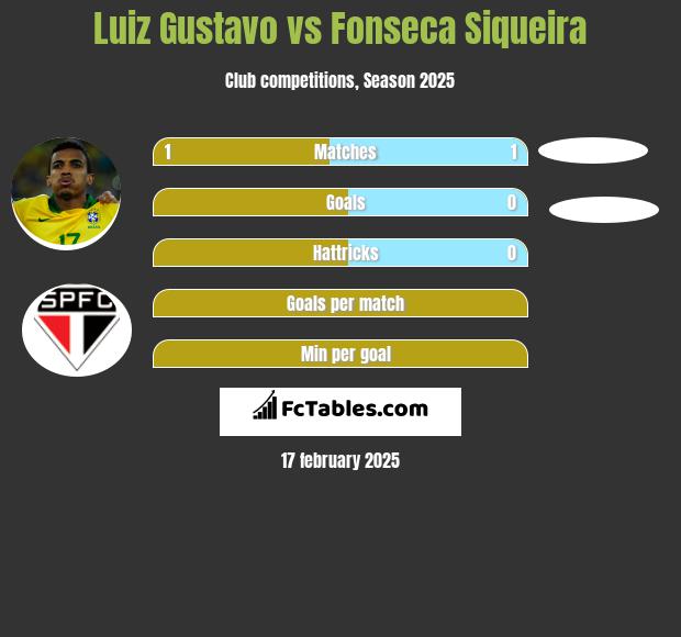 Luiz Gustavo vs Fonseca Siqueira h2h player stats