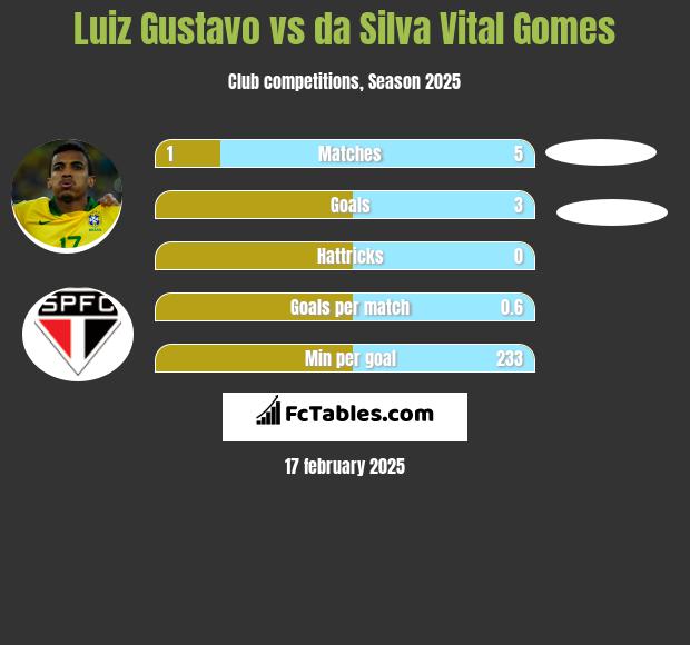 Luiz Gustavo vs da Silva Vital Gomes h2h player stats